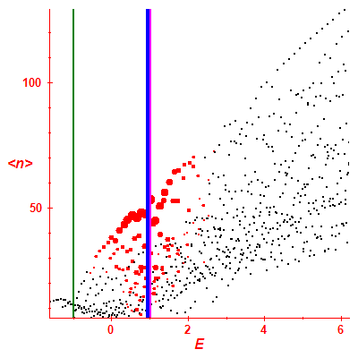 Peres lattice <N>